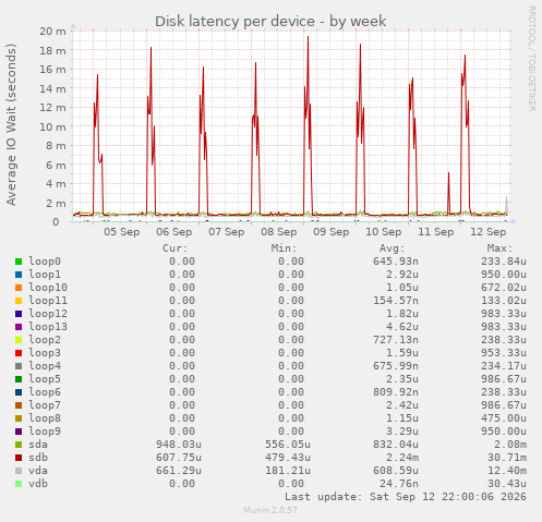 Disk latency per device