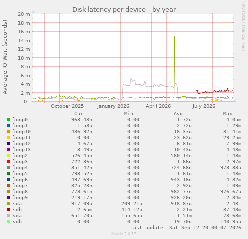 Disk latency per device