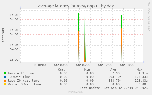 Average latency for /dev/loop0