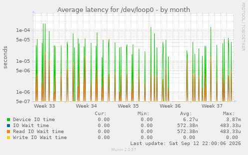 Average latency for /dev/loop0