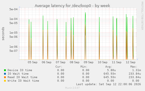 Average latency for /dev/loop0