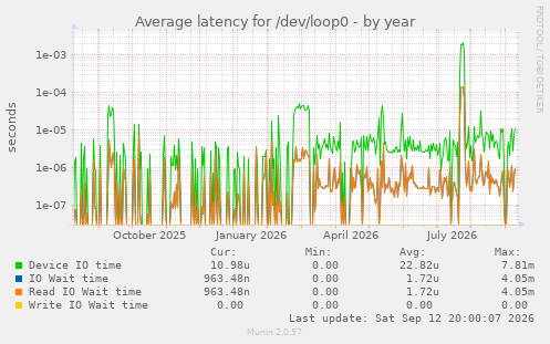 Average latency for /dev/loop0