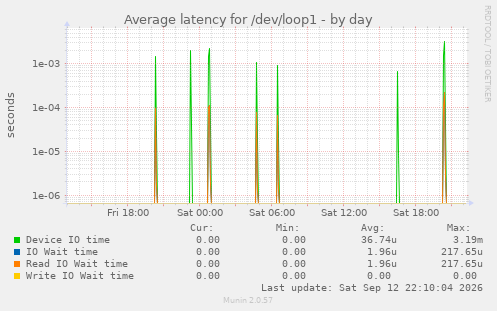 Average latency for /dev/loop1