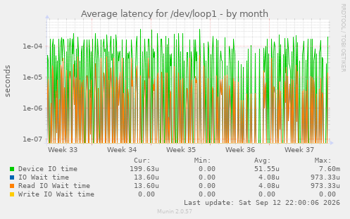 Average latency for /dev/loop1