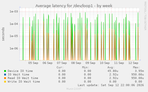 Average latency for /dev/loop1