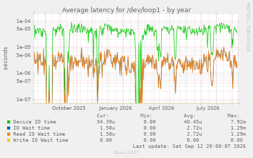 Average latency for /dev/loop1
