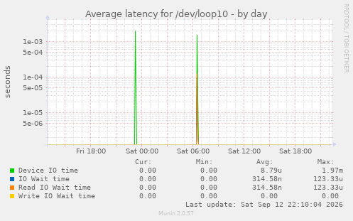 Average latency for /dev/loop10