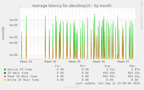 Average latency for /dev/loop10
