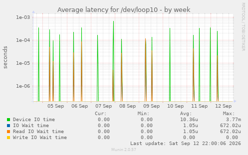 Average latency for /dev/loop10