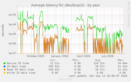 Average latency for /dev/loop10