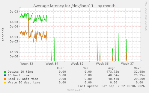 Average latency for /dev/loop11