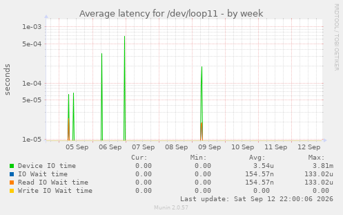Average latency for /dev/loop11