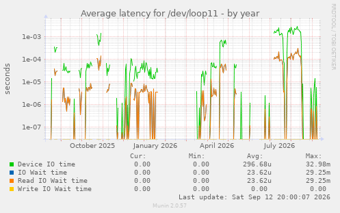 Average latency for /dev/loop11