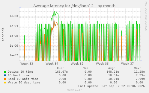 Average latency for /dev/loop12