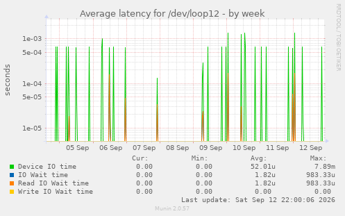 Average latency for /dev/loop12