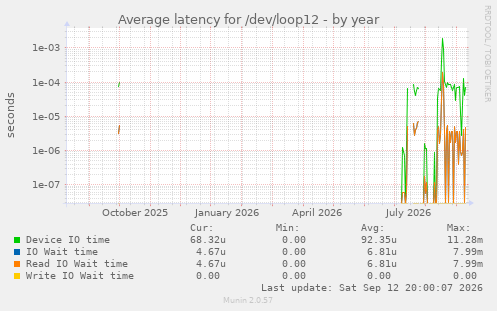 Average latency for /dev/loop12