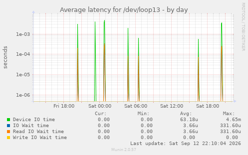 Average latency for /dev/loop13