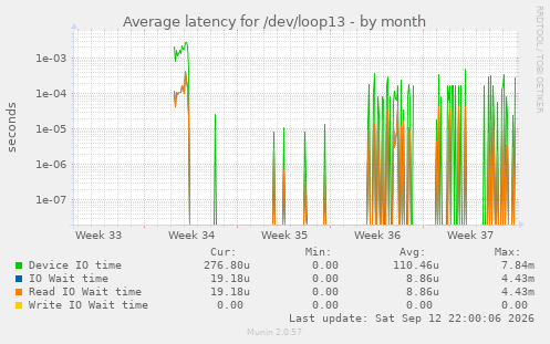 Average latency for /dev/loop13