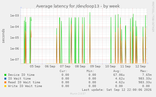 Average latency for /dev/loop13