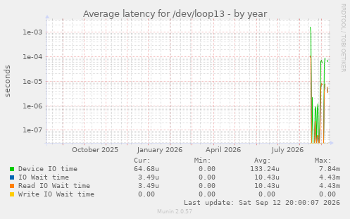 Average latency for /dev/loop13