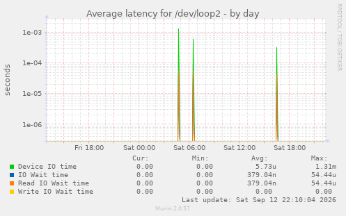Average latency for /dev/loop2