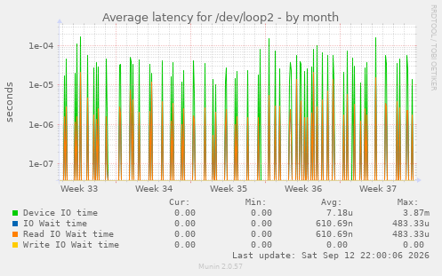 Average latency for /dev/loop2
