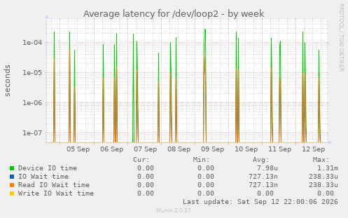 Average latency for /dev/loop2