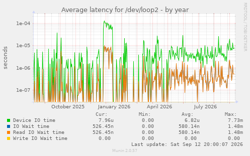 Average latency for /dev/loop2