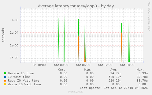 Average latency for /dev/loop3