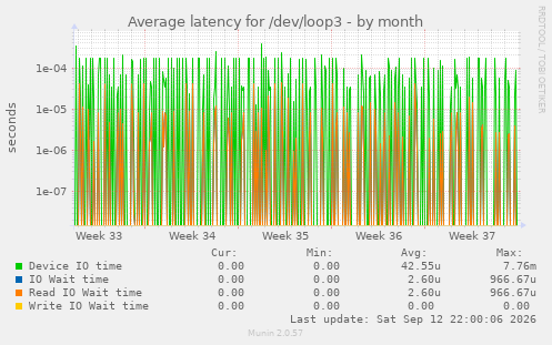 Average latency for /dev/loop3