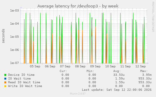 Average latency for /dev/loop3