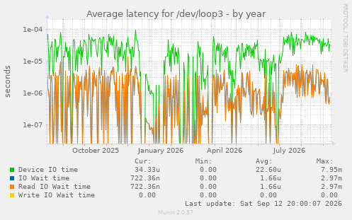 Average latency for /dev/loop3