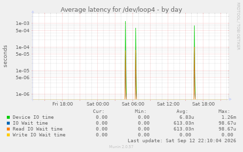 Average latency for /dev/loop4