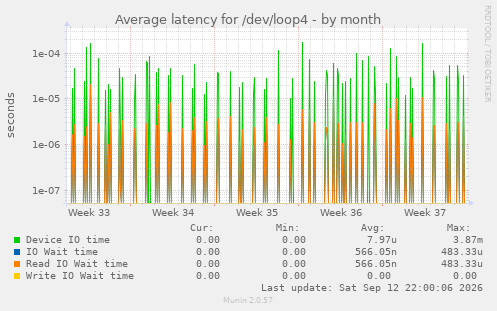 Average latency for /dev/loop4