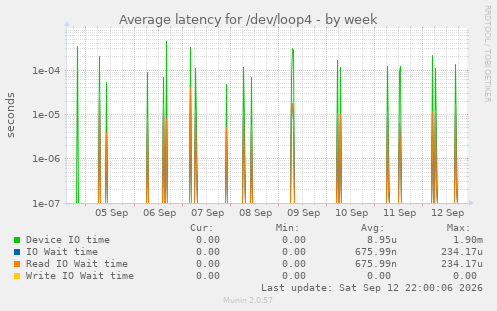 Average latency for /dev/loop4