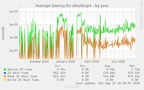 Average latency for /dev/loop4