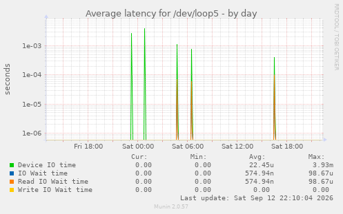 Average latency for /dev/loop5