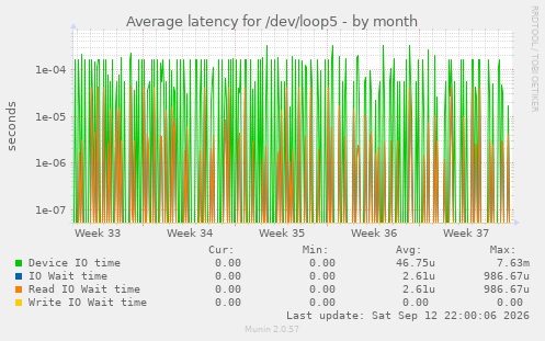 Average latency for /dev/loop5