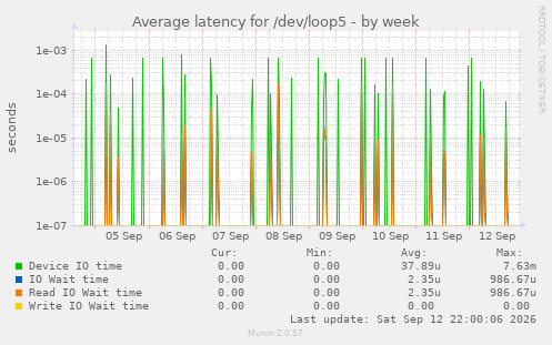 Average latency for /dev/loop5
