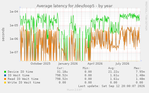 Average latency for /dev/loop5