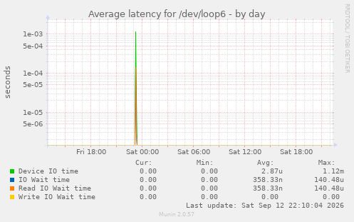 Average latency for /dev/loop6