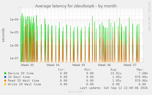 Average latency for /dev/loop6