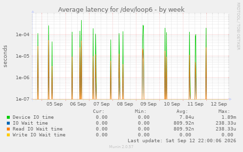 Average latency for /dev/loop6