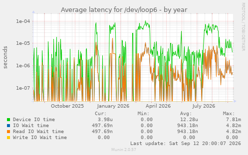 Average latency for /dev/loop6