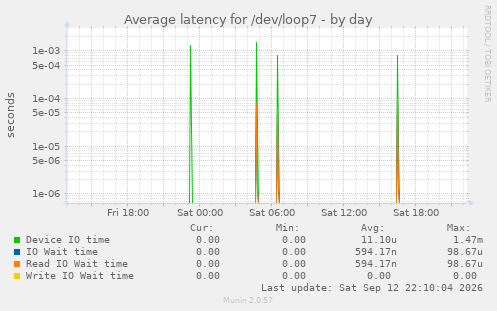 Average latency for /dev/loop7