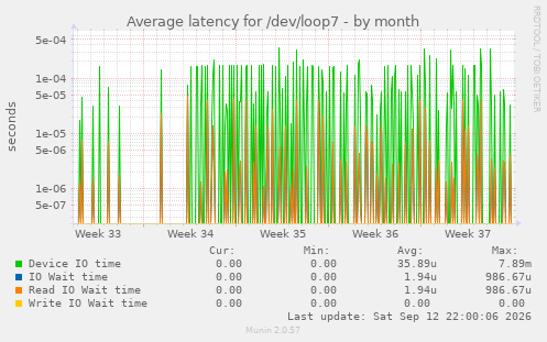 Average latency for /dev/loop7
