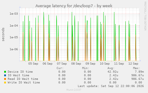Average latency for /dev/loop7