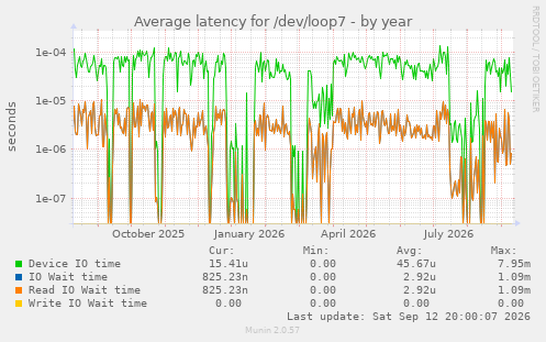 Average latency for /dev/loop7