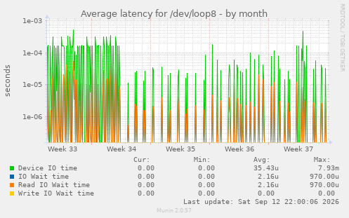 Average latency for /dev/loop8