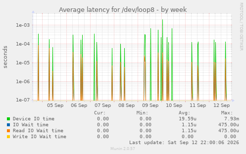 Average latency for /dev/loop8